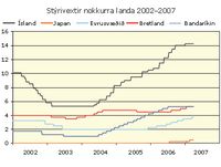 Styrivextir-nokkurra-landa-2002-2007